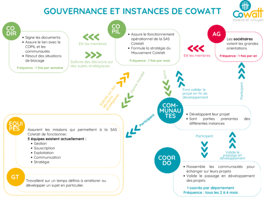 gouvernance et instance de CoWatt