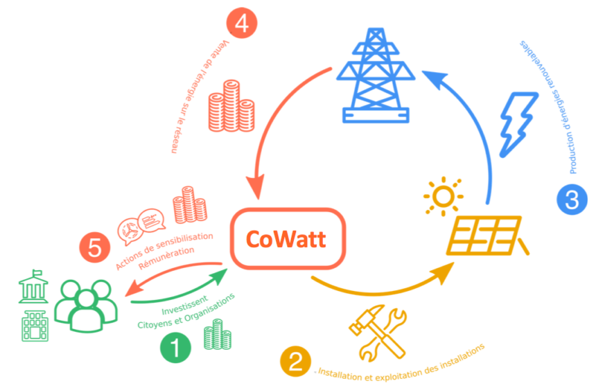 principes de fonctionnement
