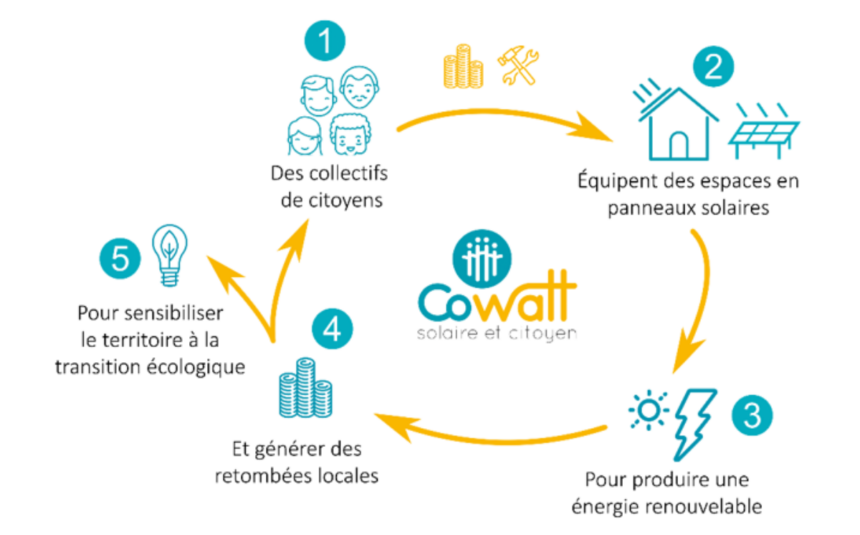 schéma fonctionnement CoWatt