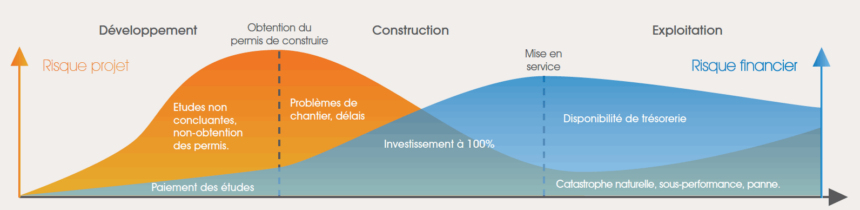 Les risques sont plus importants en phase de développement