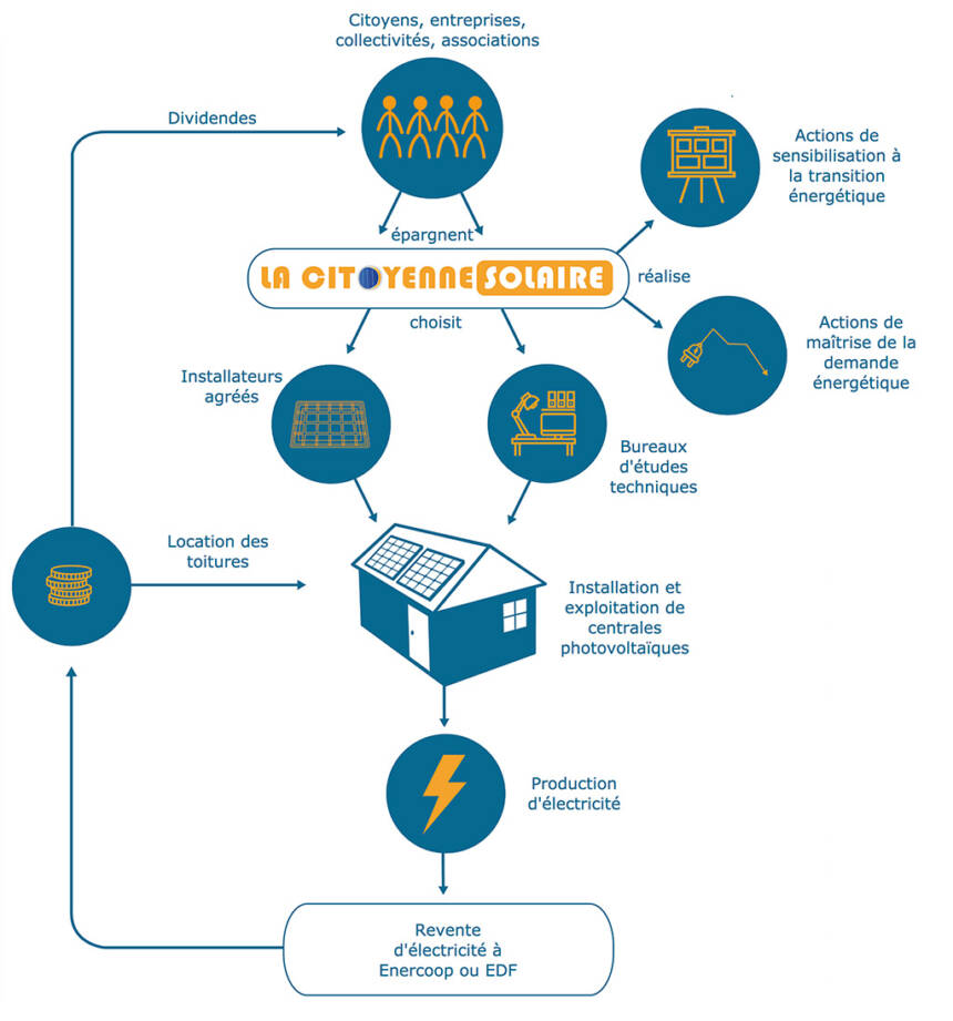 Schéma de fonctionnement de la Citoyenne Solaire