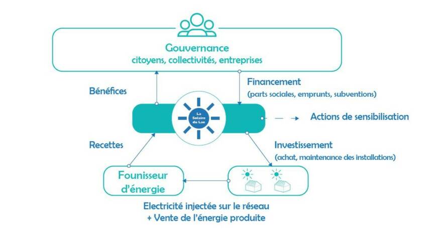 Gouvernance - La Solaire du Lac