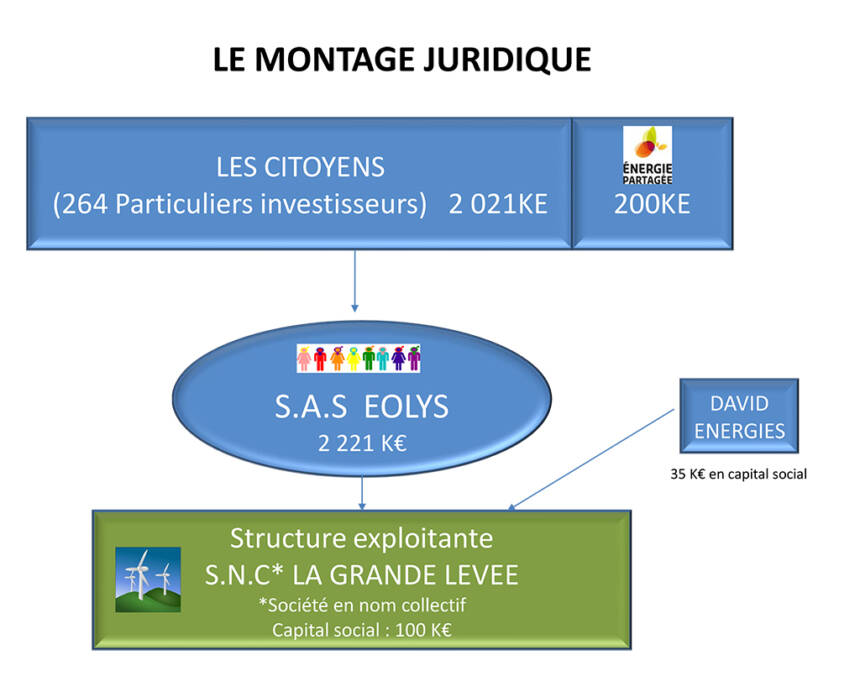 Parc éolien de la Grande Levée-Vent du Lys-Montage financier