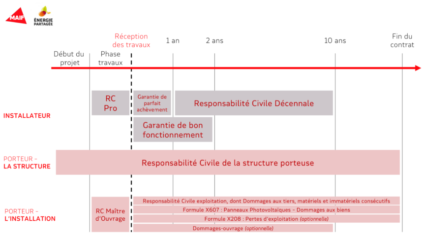 Schéma Assurance photovoltaique MAIF