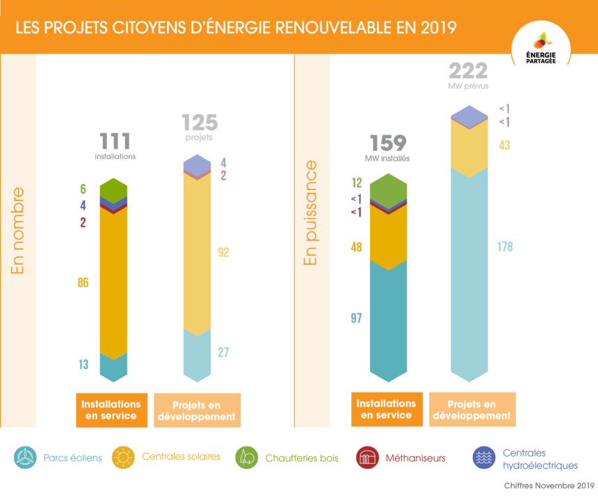 Projets citoyens - Répartition filières