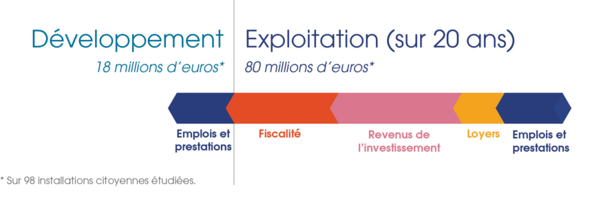Schema 4 - Retombées par Phases