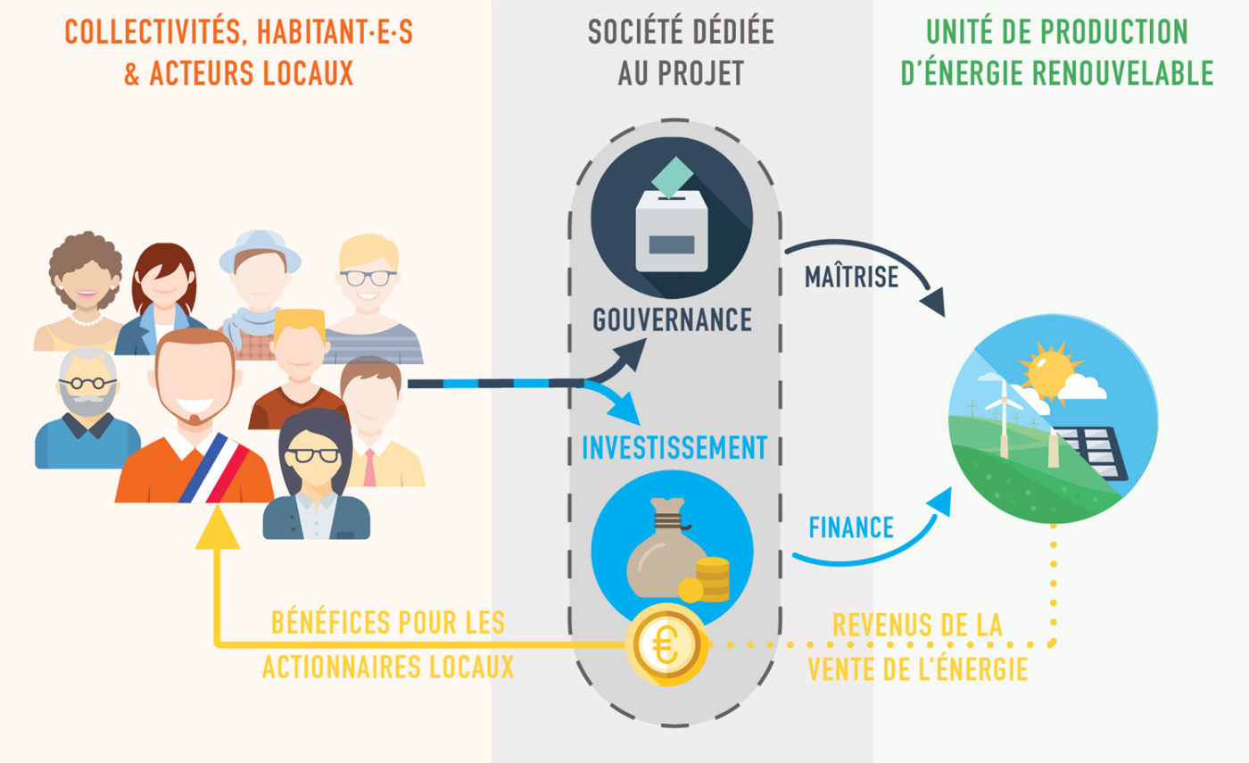 L’énergie citoyenne  Énergie Partagée