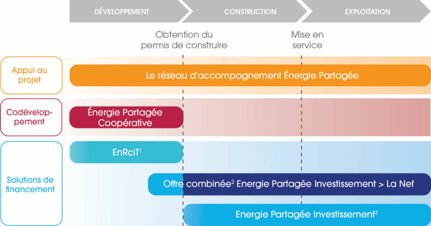 Frise-Offre-Mouvement-Energie-Partagée