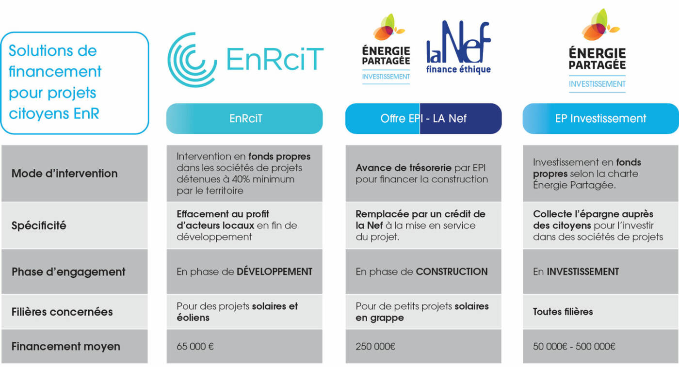 Financer son projet  Énergie Partagée