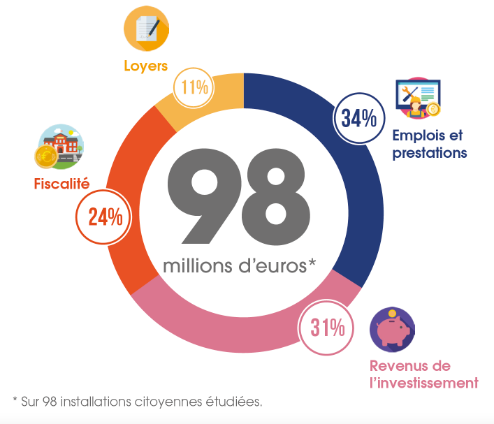 Etude Energie Partagée-Retombées économiques locales des projets citoyens- Schéma - 98 millions de retombées