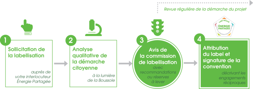 4 étapes labellisation