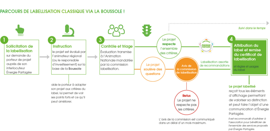 4 étapes labellisation