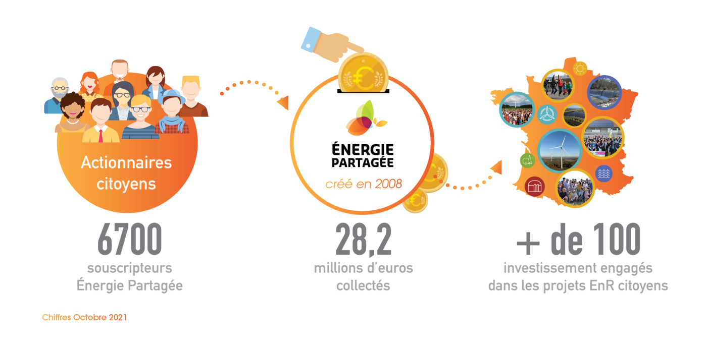 [Infographie] 6700 actionnaires citoyens, 28,2 millions d'euros collectés, plus de 100 projets financés.