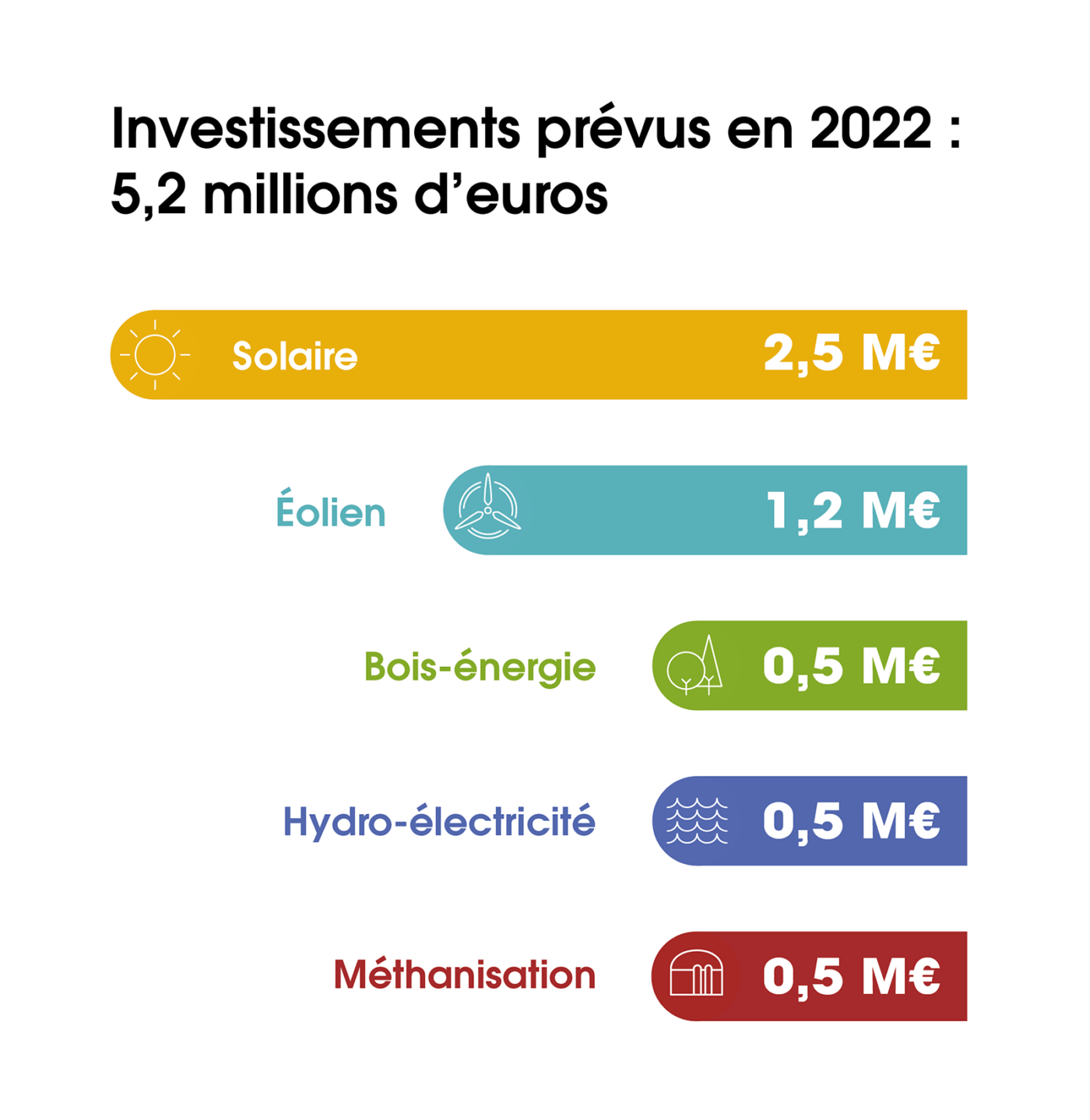 [Graphique] 5,2 millions à investir en prévision pour 2022, dont 2,5 dans le solaire, 1,2 dans l'éolien et 0,5 respectivement pour le bois-énergie, l'hydroélectricité et la méthanisation.