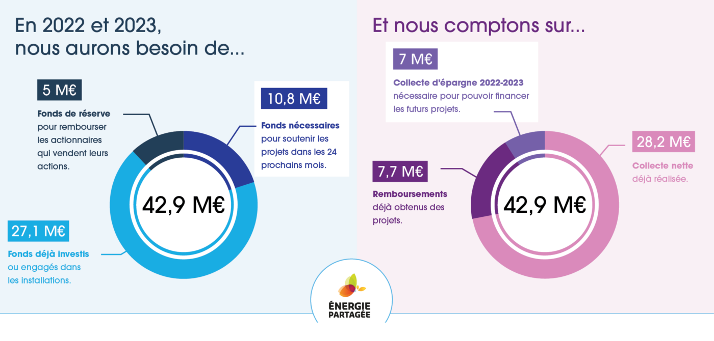 [Graphique] En 2022 et 2023, nous aurons besoin de collecter 7 millions d'euros pour financer les futurs projets.