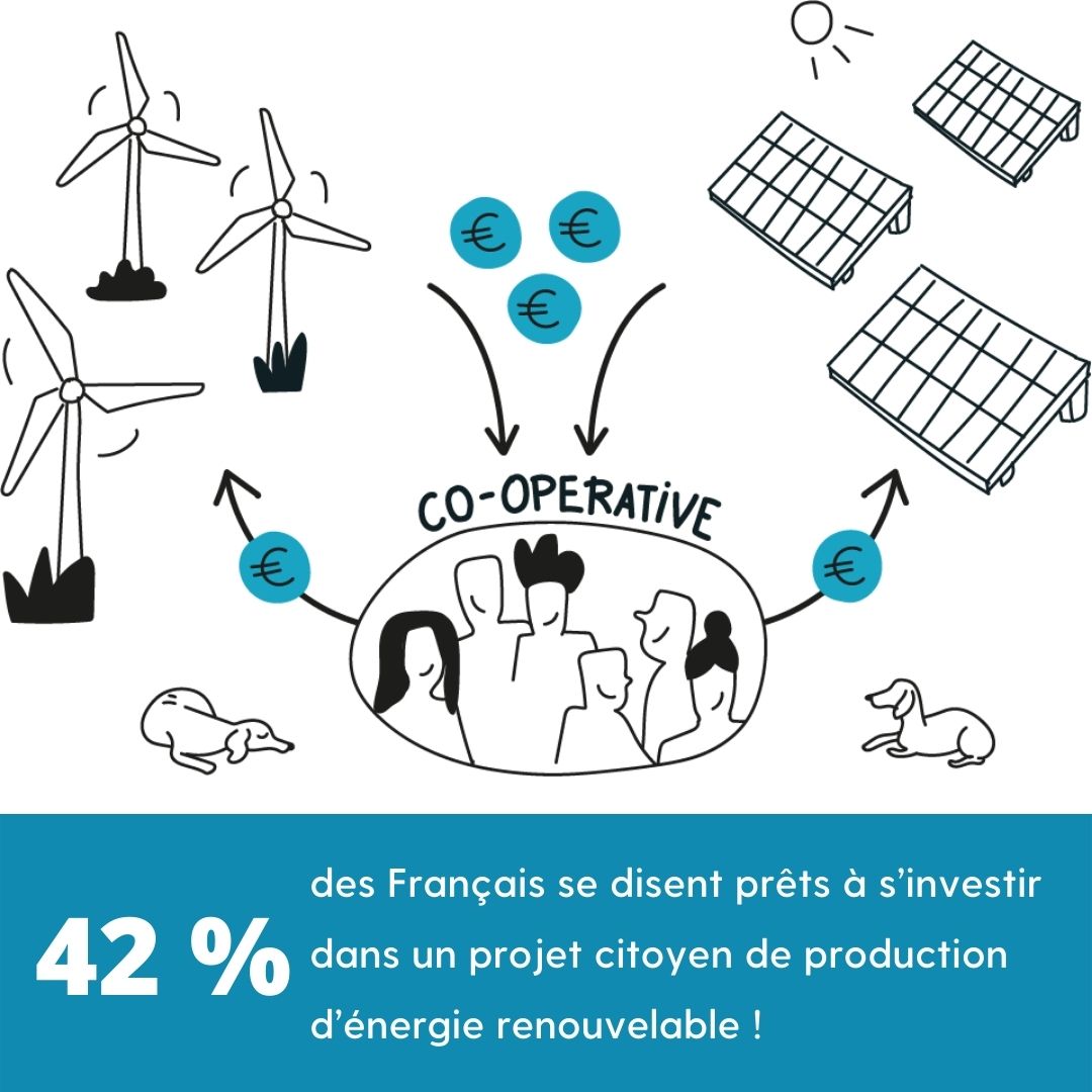 42 % des Français seraient même prêts à participer et/ou à financer un projet d’énergie renouvelable près de chez eux.