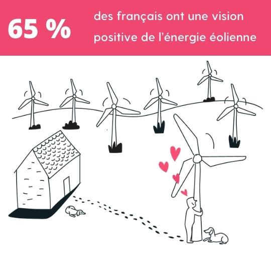 65% des Français ont une image positive de l'éolien