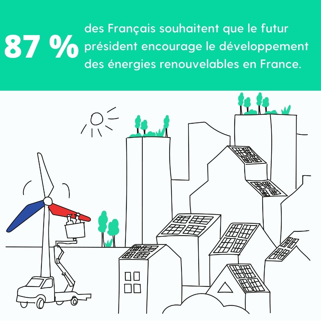 87% des Français souhaitent que le futur président, « quel qu’il soit », encourage le développement des énergies renouvelables