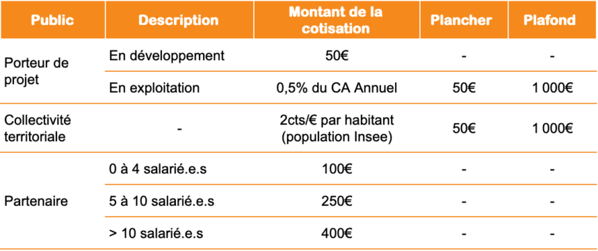 Cotisation Energie Partagée Association et aux Réseau Régionnaux