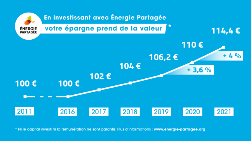 Les actions Énergie Partagée prennent de la valeur au fil du temps. + 4% en 2021 !