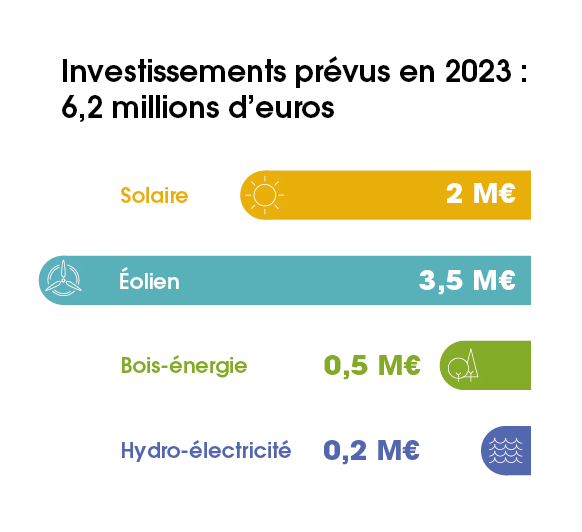 Graphique des investissements prévus par filière en 2023 (Énergie Partagée)