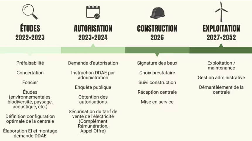 chronologie projet éolien Lanrigan