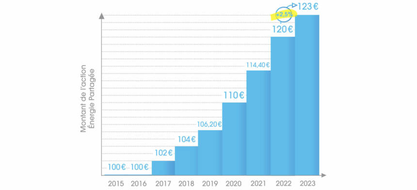 Graphique de l’évolution de la valeur de l’action Énergie Partagée de 2015 (100 €) à 2023 (123 €). Année par année : 2015 : 100 € 2016 : 100 € 2017 : 102 € 2018 : 104 € 2019 : 106,20 € 2020 : 110 € 2021 : 114,40 € 2022 : 120 € 2023 : 123 € (+2,5 %)