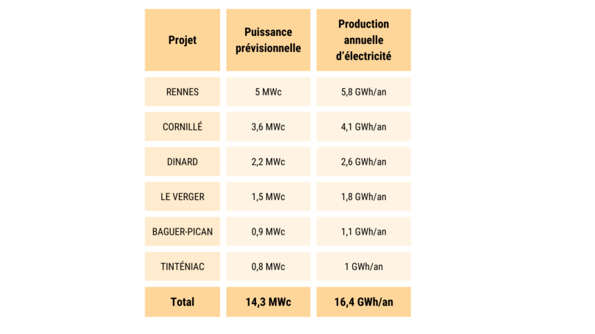 Prévisions de puissance et de production annuelle d’électricité des 6 projets :  Rennes : 5 mégawatts crête et 5,8 gigawattheures par an Cornillé : 3,6 mégawatts crête et 4,1 gigawattheures par an Dinard : 2,2 mégawatts crête et 2,6 gigawattheures par an Le Verger : 1,5 mégawatts crête et 1,8 gigawattheure par an Baguer-Pican : 0,9 mégawatt crête et 1,1 gigawattheure par an Tinténiac : 0,8 mégawatt crête et 1 gigawattheure par an Total : puissance 14,3 mégawatts crête et production annuelle 16,4 gigawattheures.