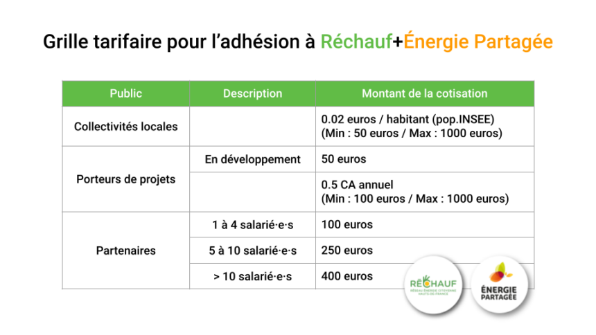 Grille tarifaire pour l’adhésion à Réchauf+Énergie Partagée