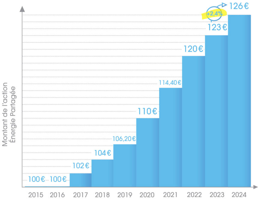 évolution du prix de l'action Energie Partagée : 100€ en 2015 et 2016, 102€ en 2017, 104€ en 2018, 106,20€ en 2019, 110€ en 2020, 114,40€ en 2022, 123€ en 2023, 126€ en 2024