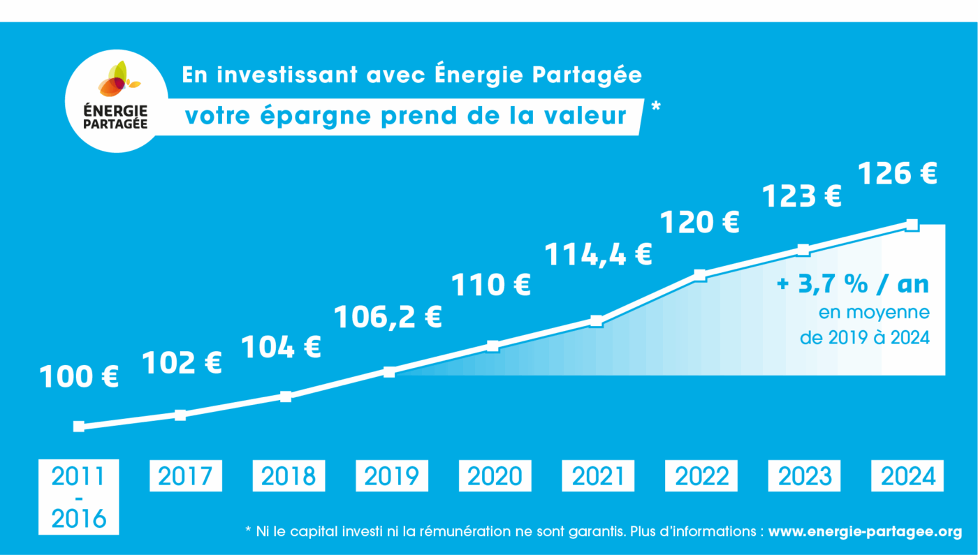 Courbe montrant l’augmentation de la valeur de l’action Énergie Partagée au fil du temps (+3,7 % par an en moyenne sur 5 ans de 2020 à 2024). Évolution de la valeur de l’action d’année en année : 2010 à 2016 : 100 € 2017 : 102 € 2018 : 104 € 2019 : 106,2 € 2020 : 110 € 2021 : 114,4 € 2022 : 120 € 2023 : 123 € 2024 : 126 € 