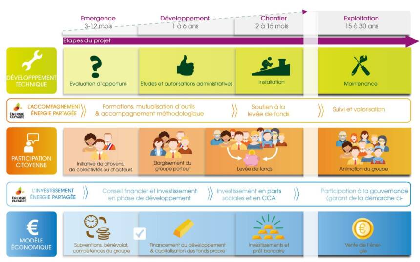 phases des projets