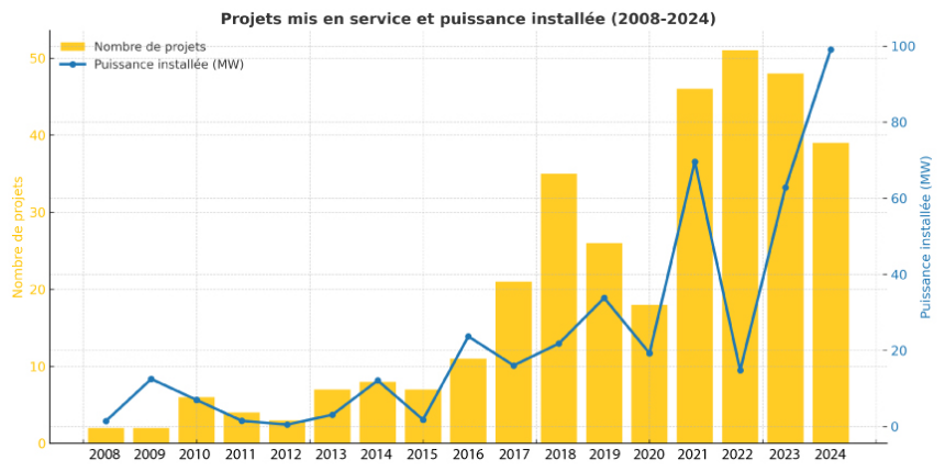projets_puissance_2008_2024