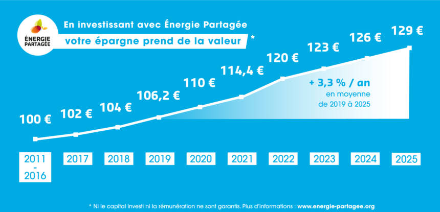 Prix-de-l'action-2025---Courbe-Moyenne-sur-5-ans