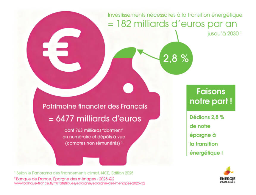 Infographie - Investissements nécessaires à la transition énergétique = 182 milliards d'euros par an jusqu'à 2030, ce qui représente 2,8 % du patrimoine financier des Français (6477 milliards d'euros, dont 763 milliards dorment en numéraire et comptes non rémunérés. Sources :  Panorama des financements climat, I4CE, 2025 ; Banque de France, Épargne des ménages - 2025-Q2